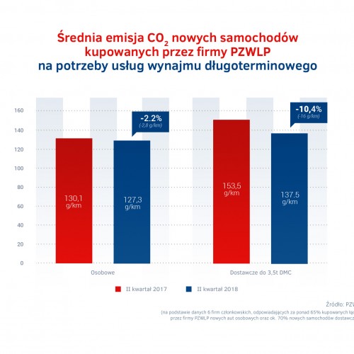 Emisja CO2 w wynajmie dlugoterminowym - II kw. 2018.jpg